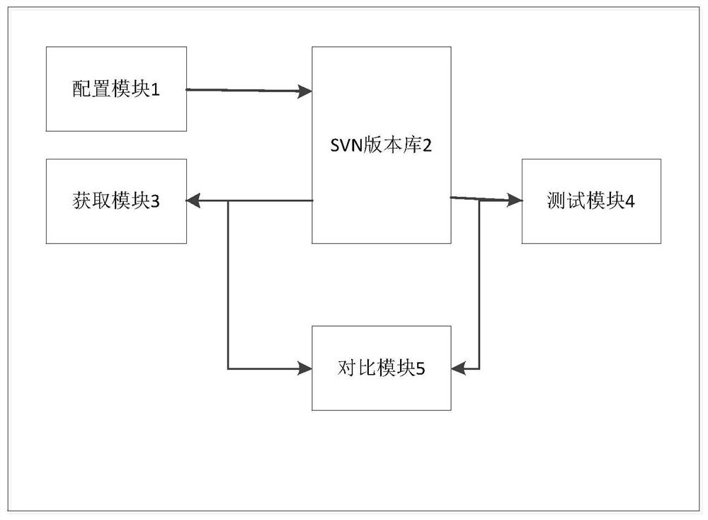 基于SVN的自动化测试数据管控的实现方法及系统、电子设备、存储介质