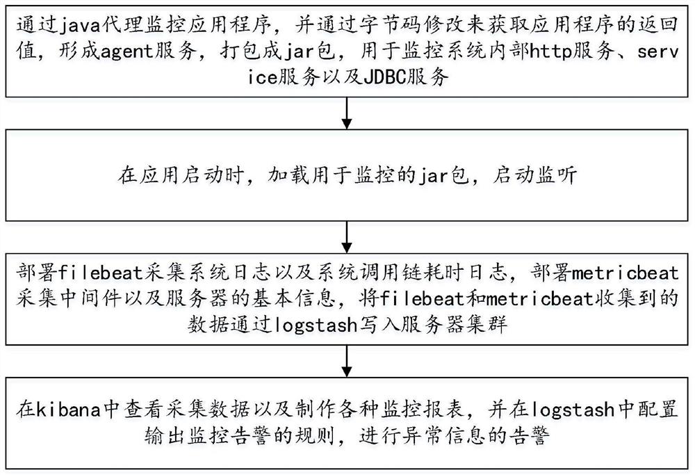 一种基于字节码技术的零侵入监控方法及系统