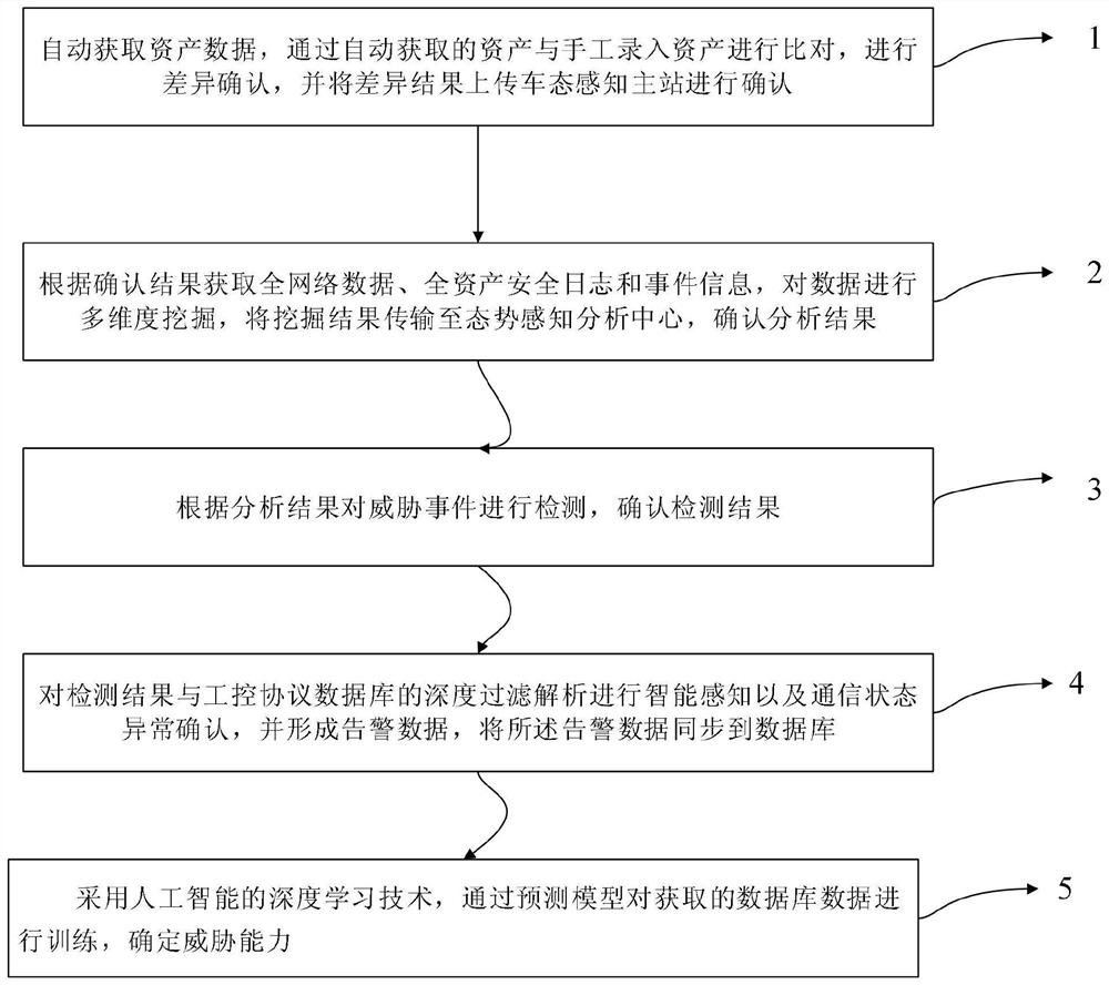 一种基于态势感知的基础设施监测预警方法及系统