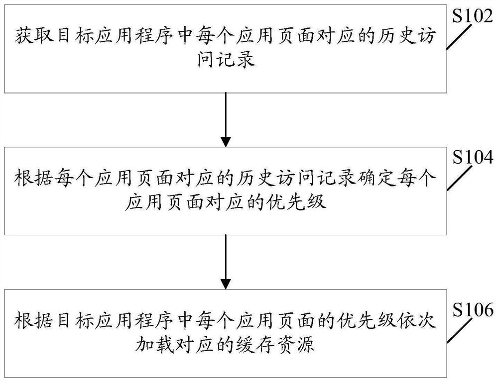 应用程序资源加载方法、装置、电子设备及可读存储介质