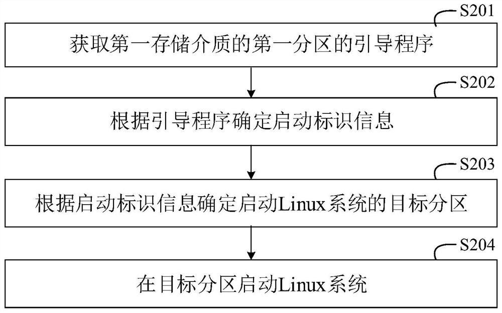 Linux系统启动的方法、装置、设备及存储介质