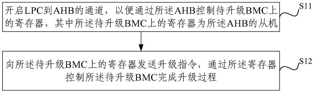 一种升级BMC的方法、装置、电子设备及存储介质