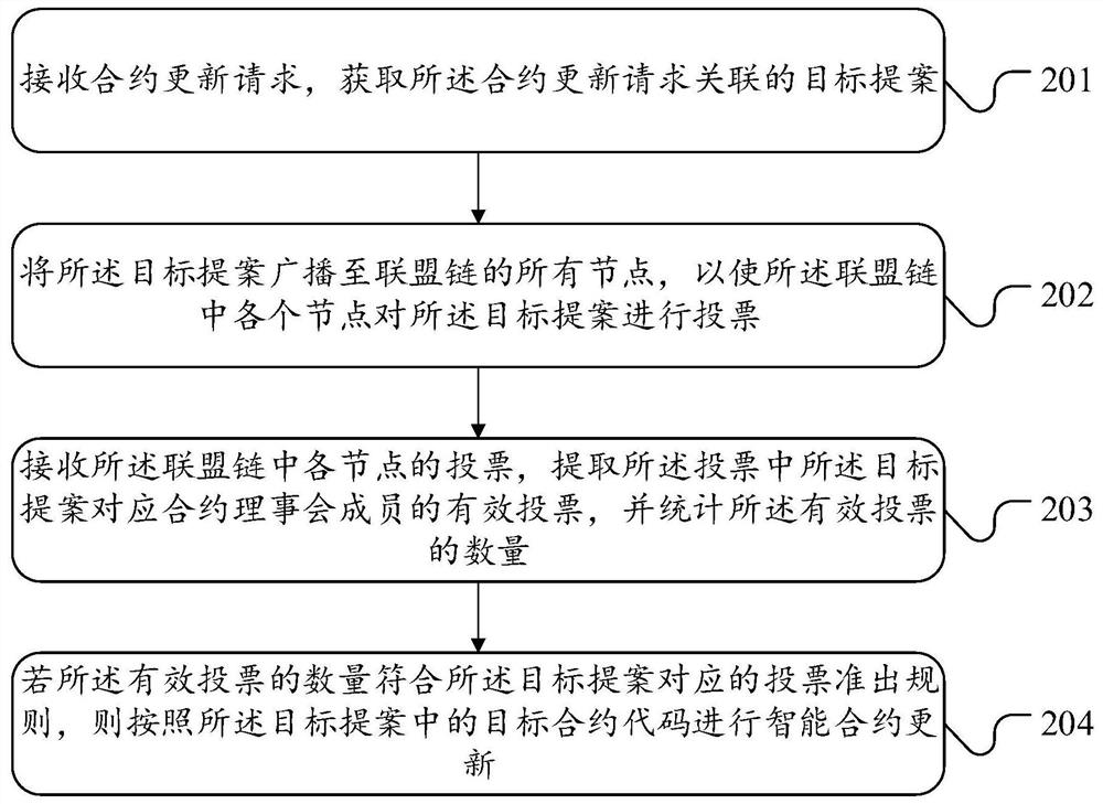 智能合约操作管理方法、装置、设备和计算机存储介质