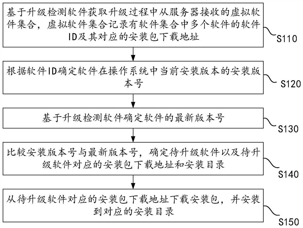 用于软件集合的软件升级方法、装置、设备及存储介质