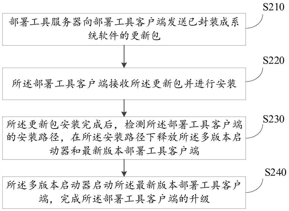 一种部署工具客户端的升级方法