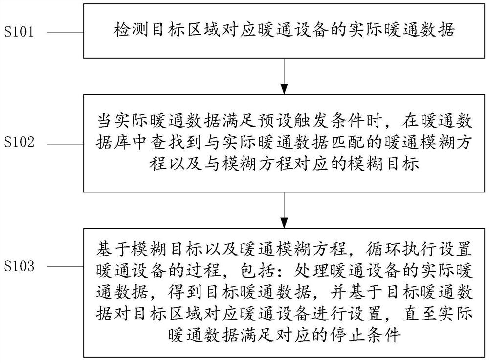 一种暖通设备控制方法及装置