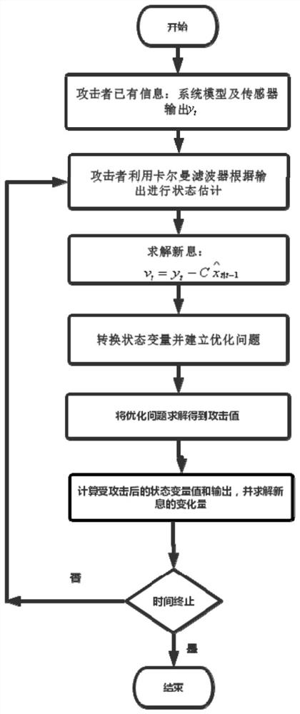 针对麦克纳姆轮小车的隐蔽攻击策略获取方法