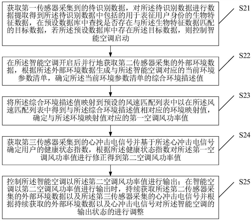 结合大数据和物联网的智能设备控制方法及云控制中心