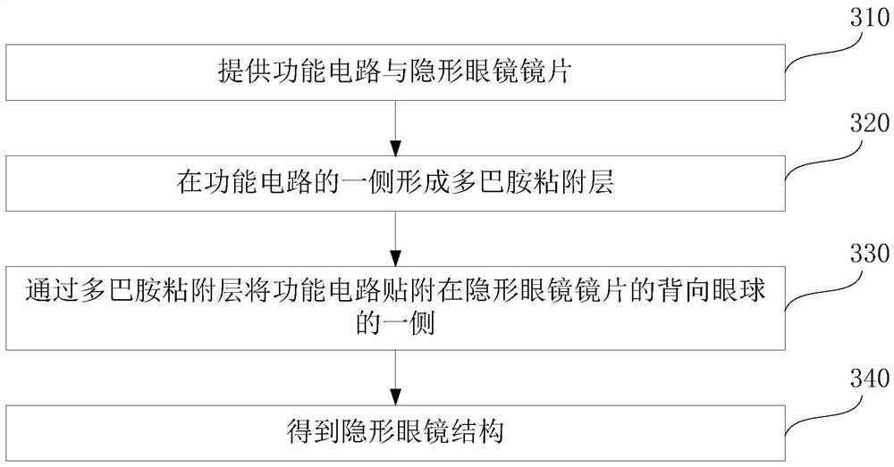 隐形眼镜结构及其制作方法