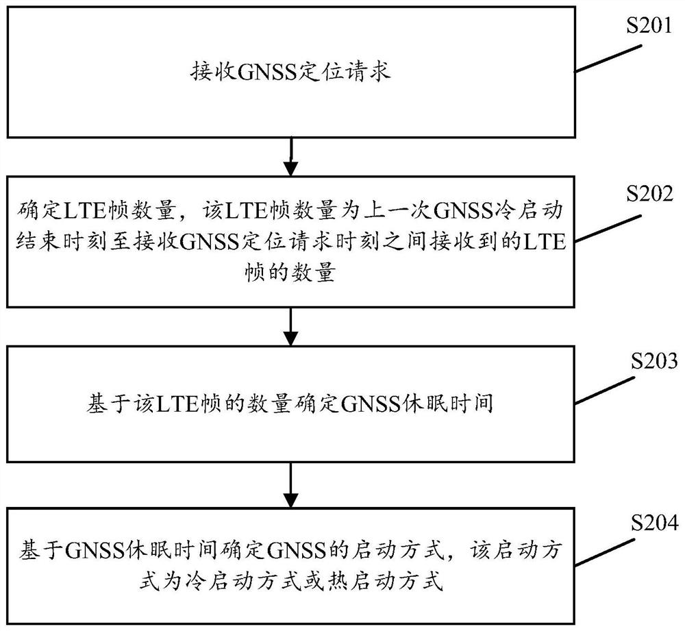 一种全球导航卫星系统GNSS启动方法及装置