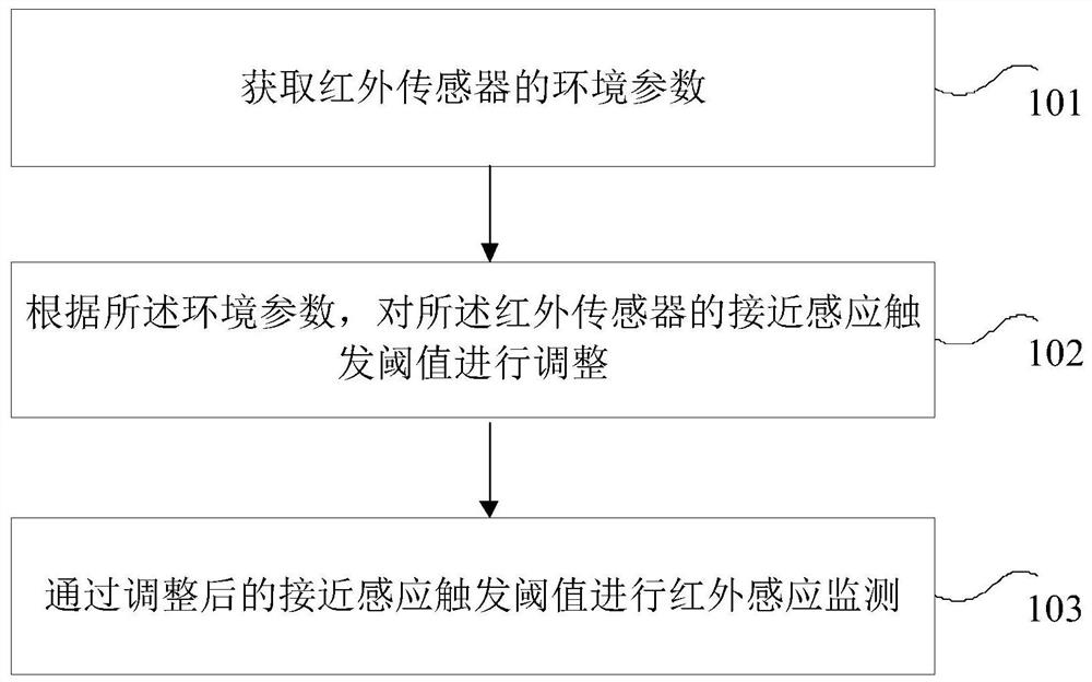 红外接近感应方法和装置、空调和存储介质