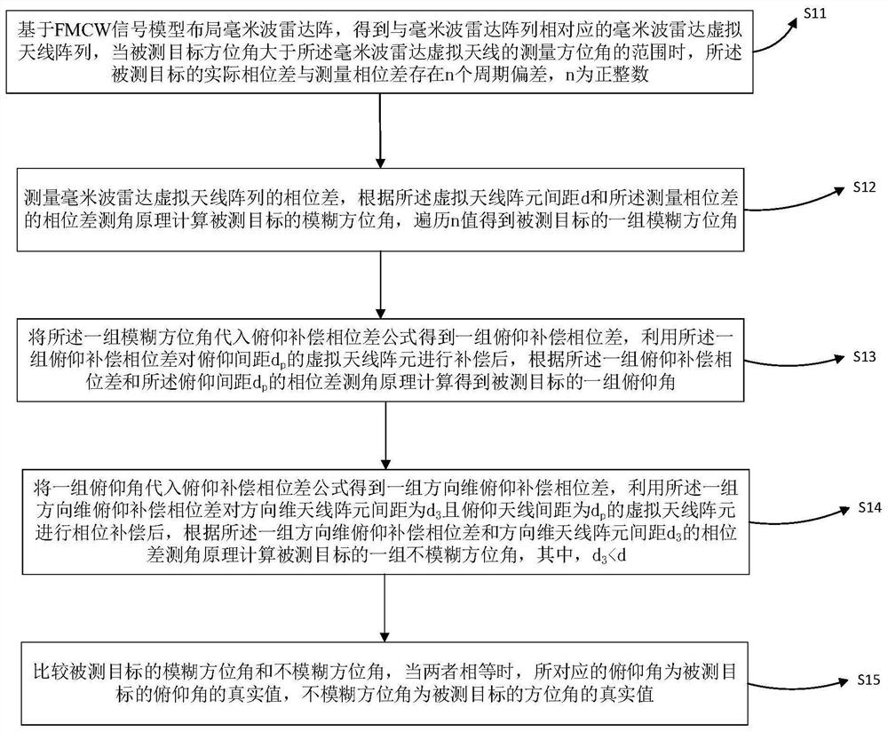 一种新型毫米波雷达信号处理方法