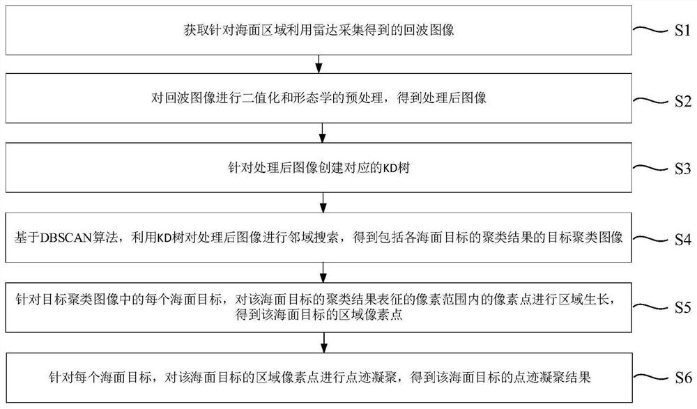 基于KD树搜索和区域生长的海面目标雷达点迹凝聚方法