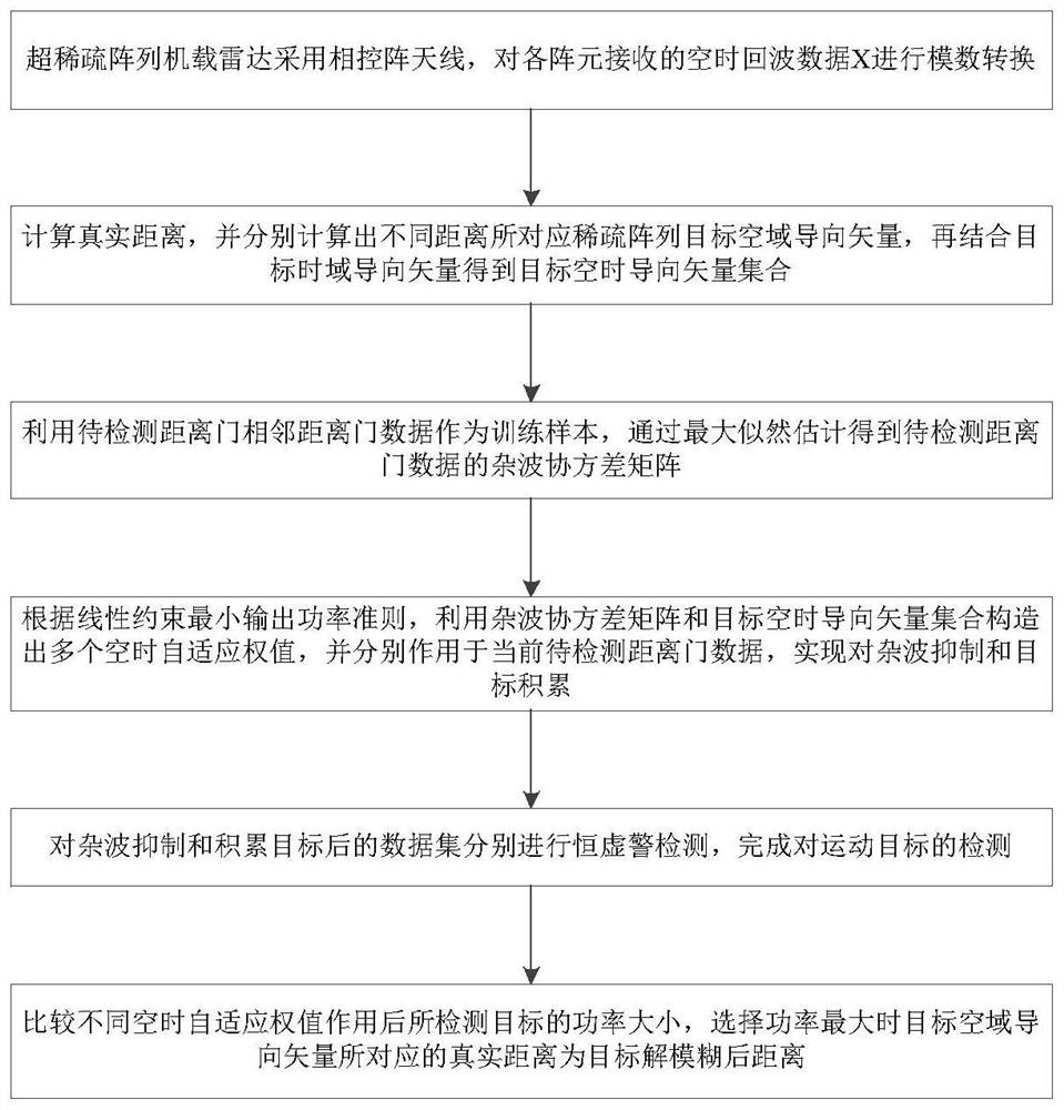 基于近场效应的超稀疏阵列机载雷达动目标距离解模糊方法