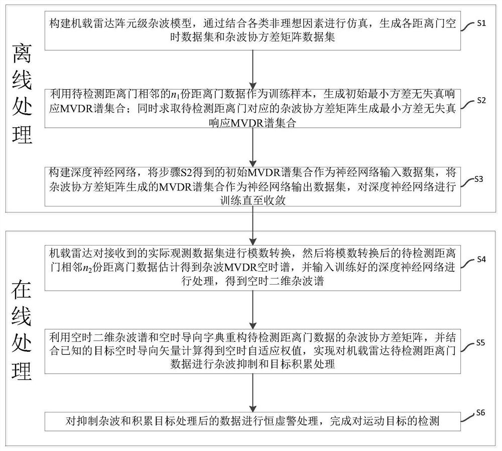 基于深度学习的机载雷达非均匀杂波抑制方法