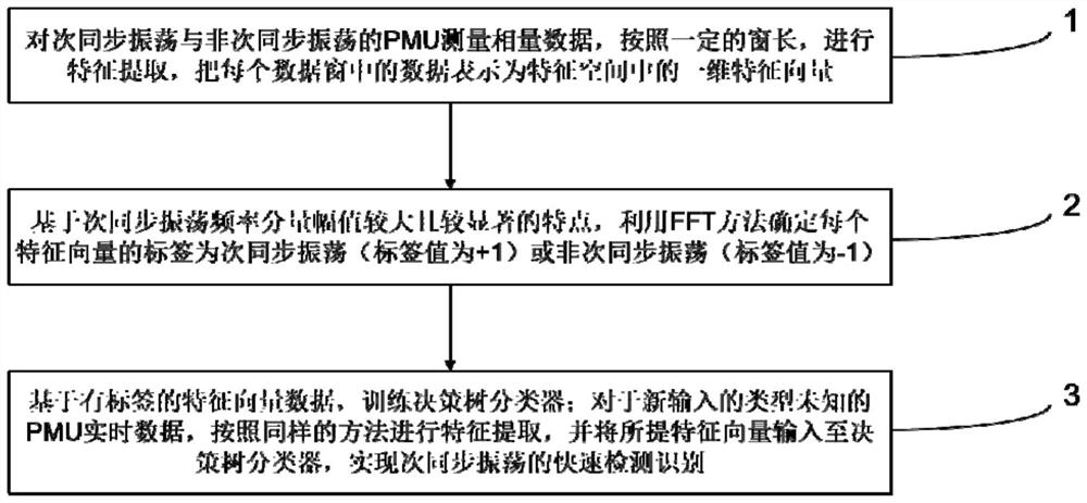 基于决策树的相量测量次同步振荡检测方法