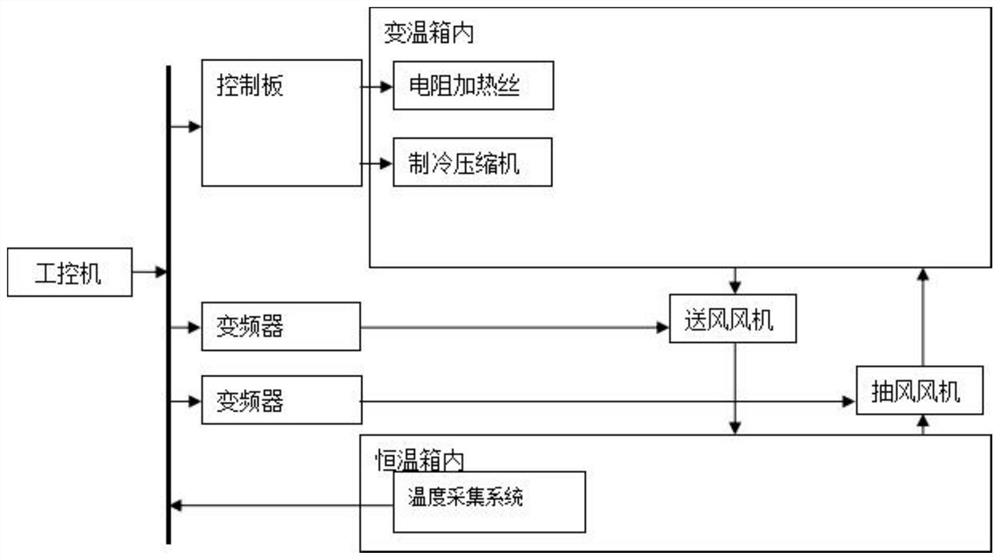 一种家用电冰箱用电气件分体式测试温度系统