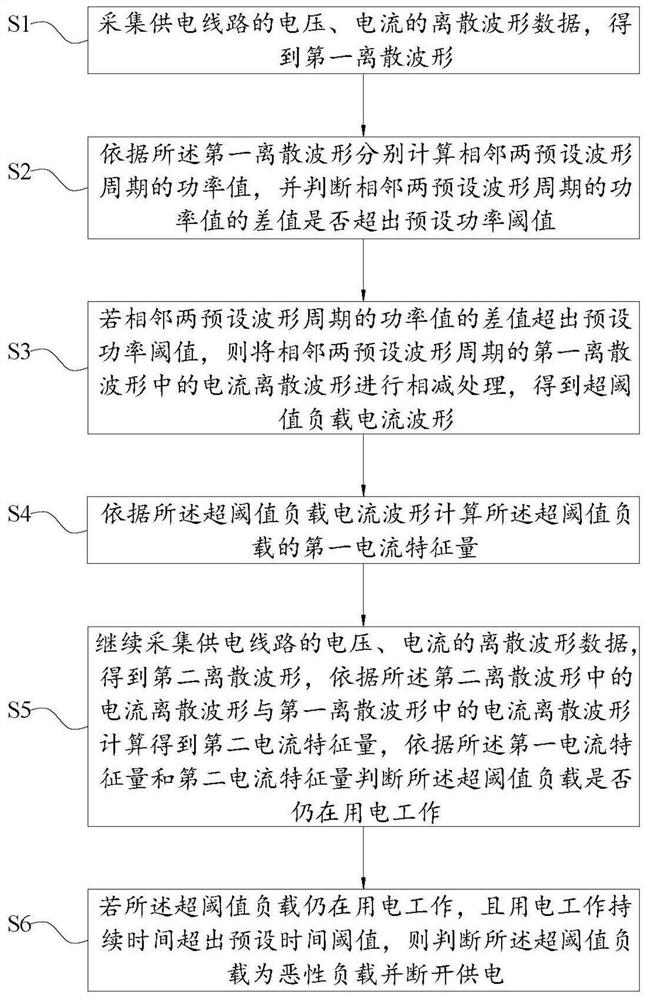 基于离散波形的恶性负载识别处理方法、系统和存储介质