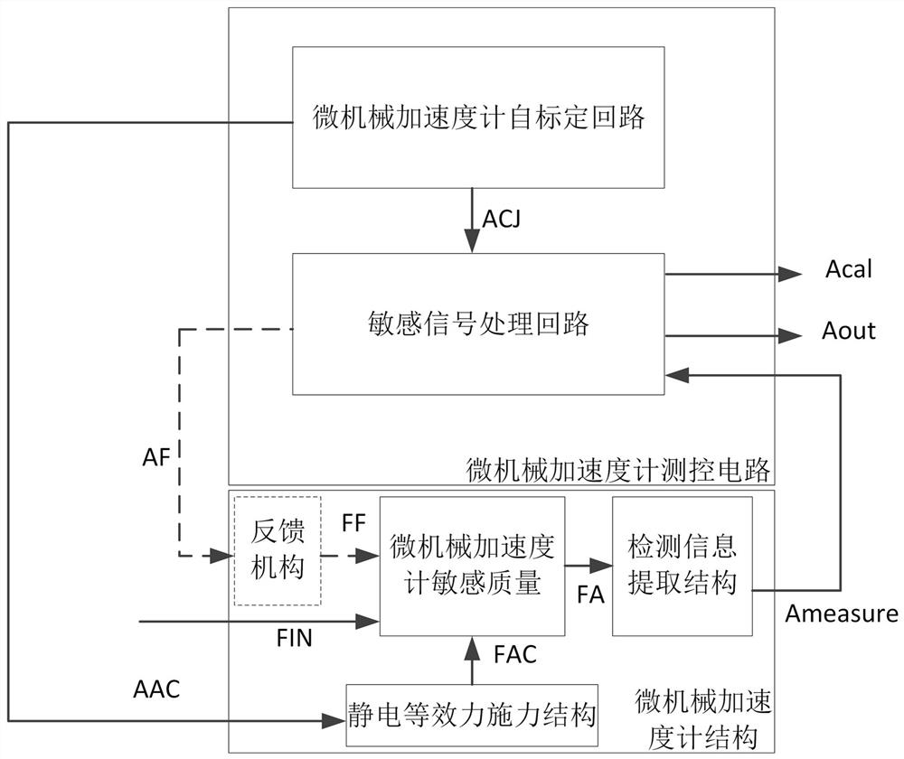 基于静电等效力的微机械加速度计自标定方法