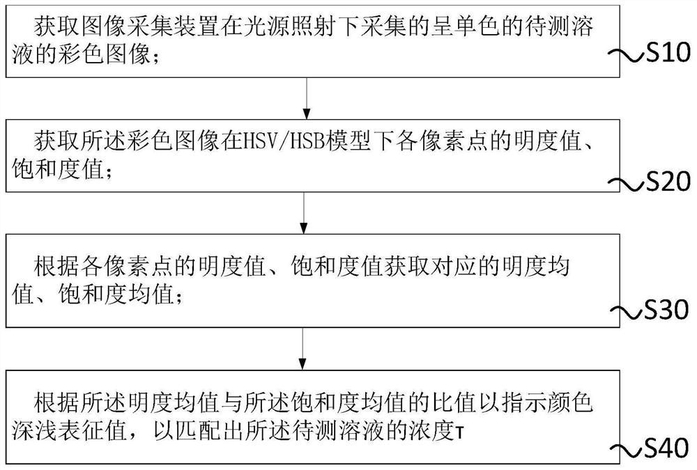 用于测定单色溶液浓度的HSV/HSB色彩空间比色方法、系统、存储介质