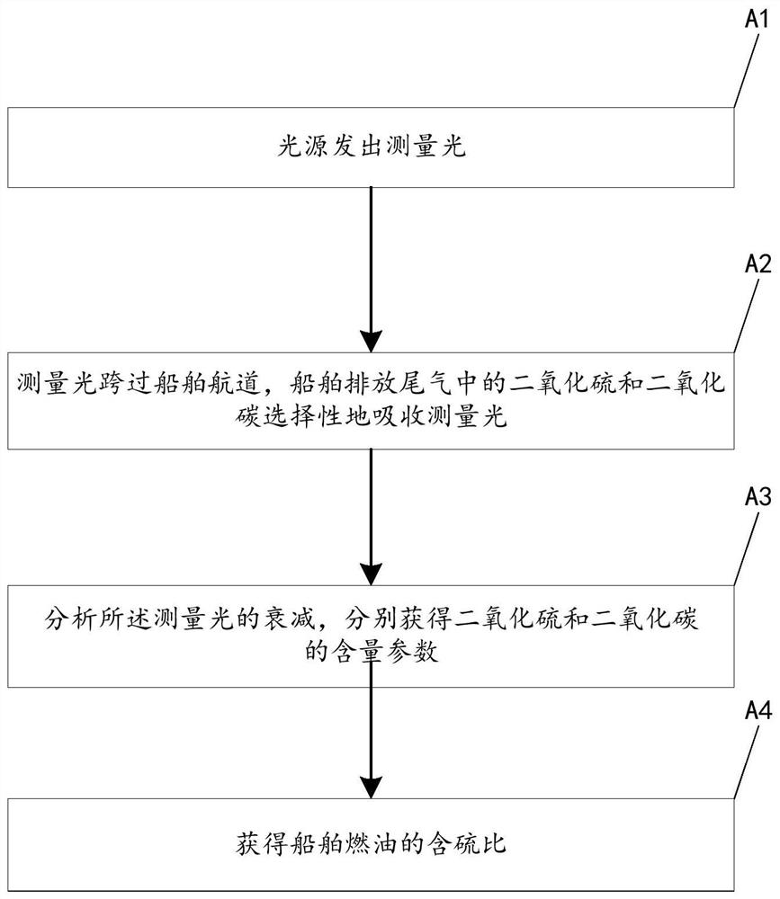 船舶燃油含硫比遥感监测系统及方法