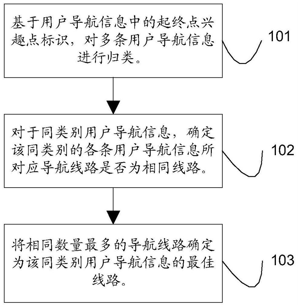 导航系统中的经典线路获取方法、装置