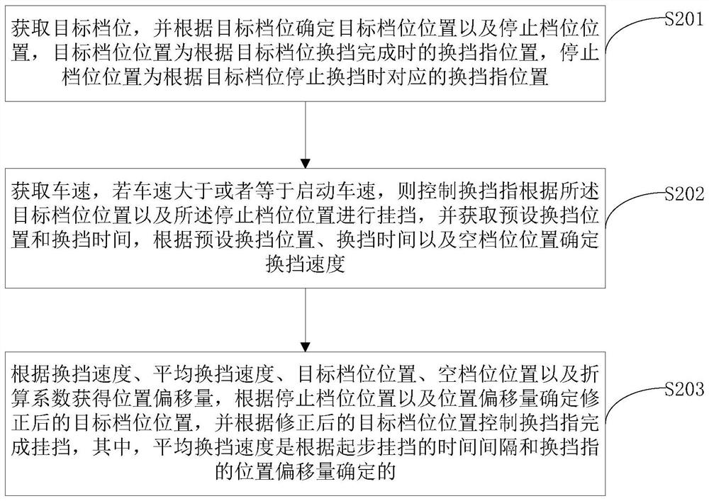 车辆换挡控制方法、装置及自动变速箱控制单元