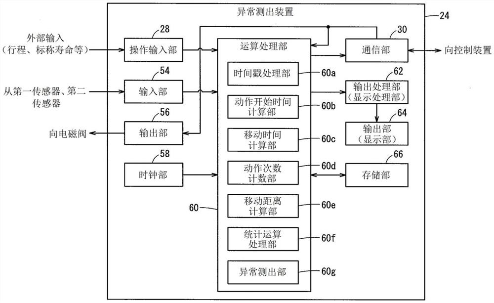 异常测出系统和异常测出方法