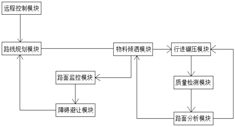 一种路基路面智能碾压系统