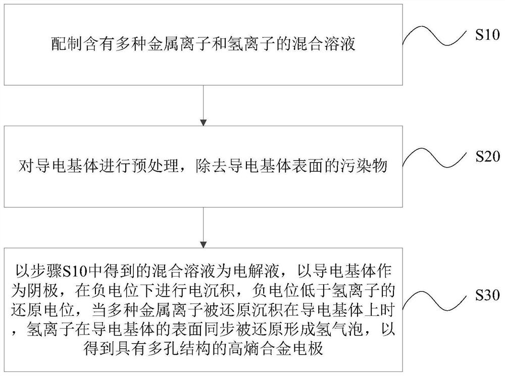 高熵合金多孔电极及其制备方法