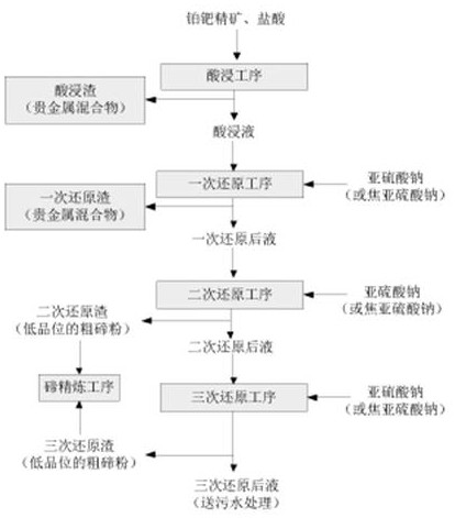 一种从铂钯精矿中富集碲的方法