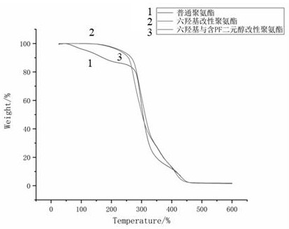 一种耐热阻燃型UV固化水性聚氨酯的制备方法