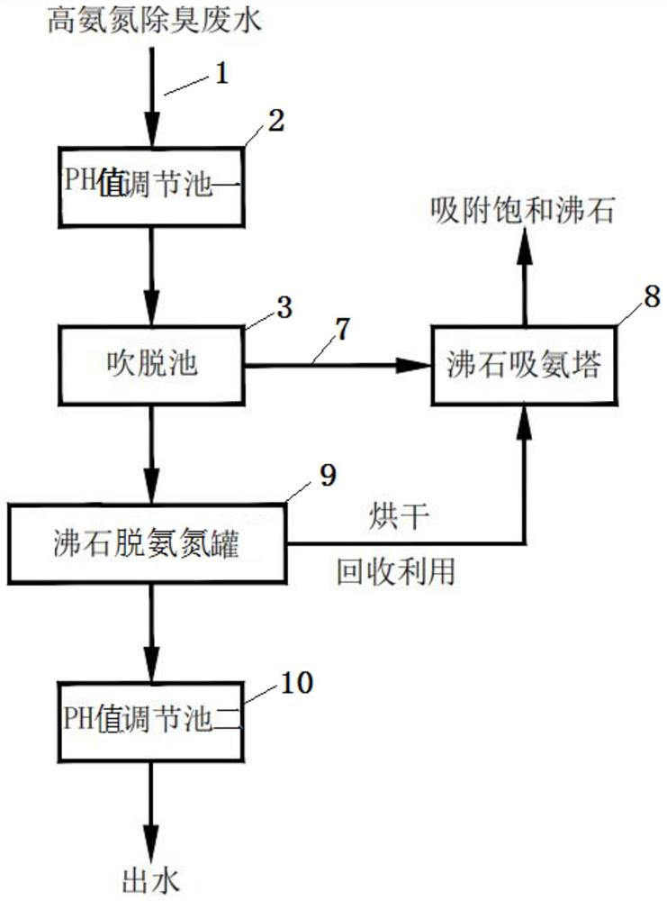 一种高氨氮除臭废水的处理方法及其处理系统