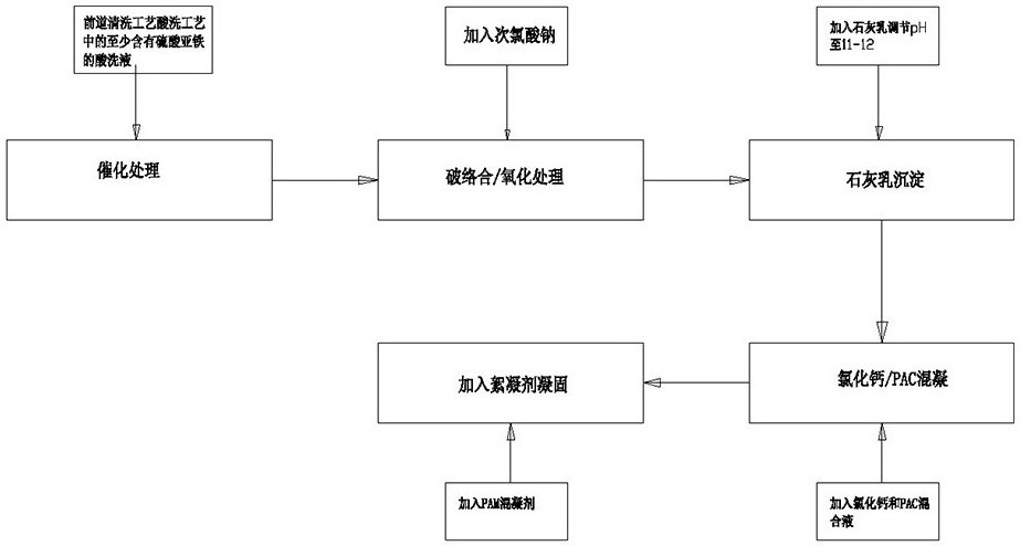 一种镀件镀镍的镀液废水处理方法