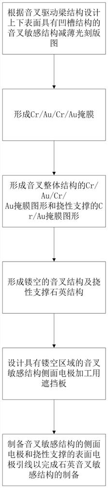 用于提升驱动增益的石英音叉敏感结构的制备方法