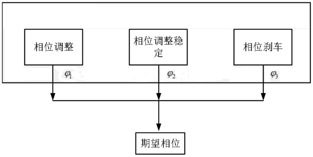 一种基于电推进系统的高精度相位控制方法