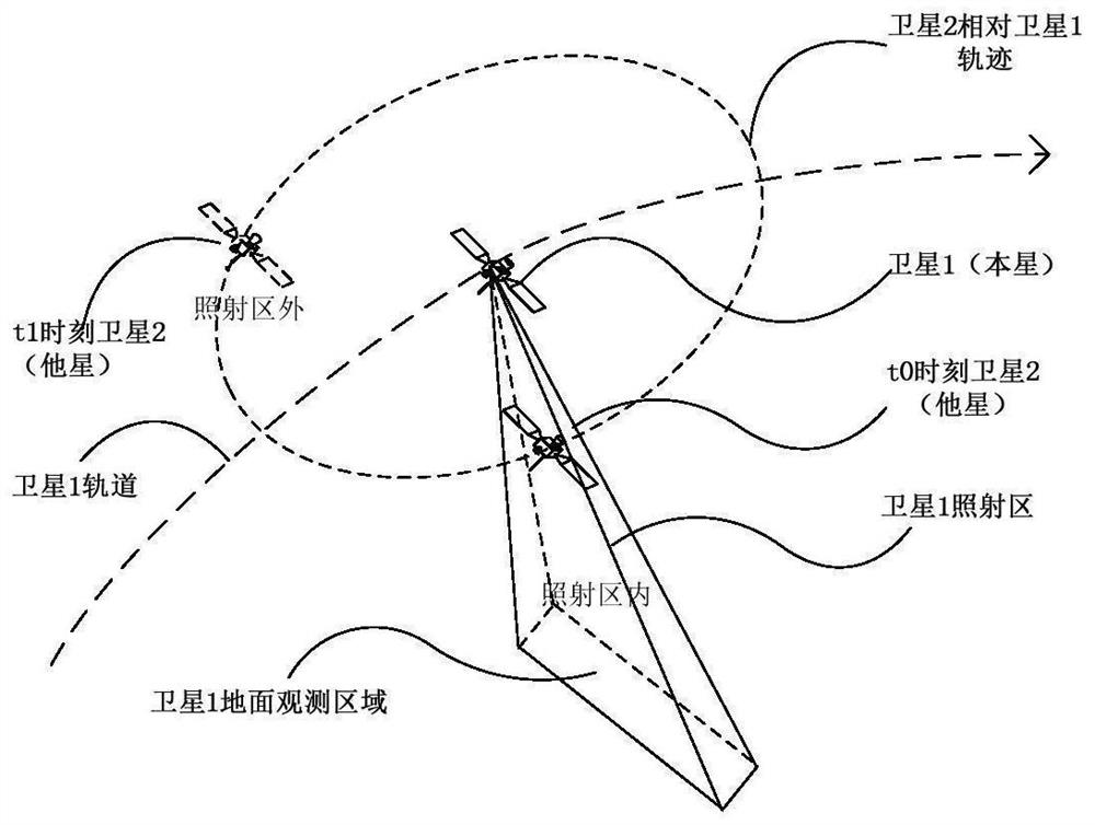 绕飞编队卫星空间照射规避方法及系统