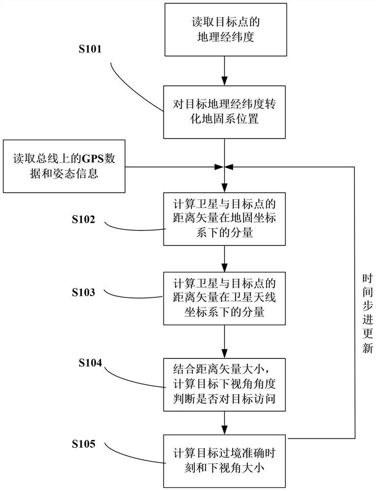 雷达卫星对目标观测自主启动触发方法和系统