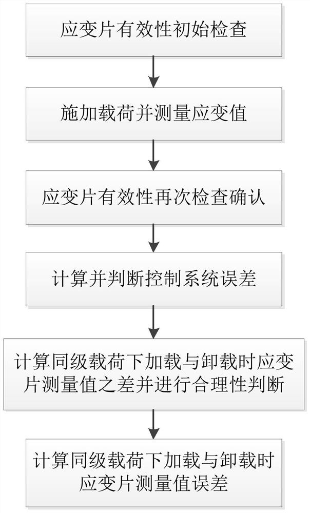 一种飞机结构强度试验中应变测量值准确性确定方法