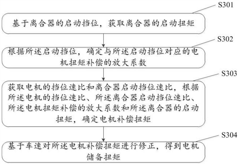 一种混合动力车辆电机储备扭矩的确定方法、装置及车辆