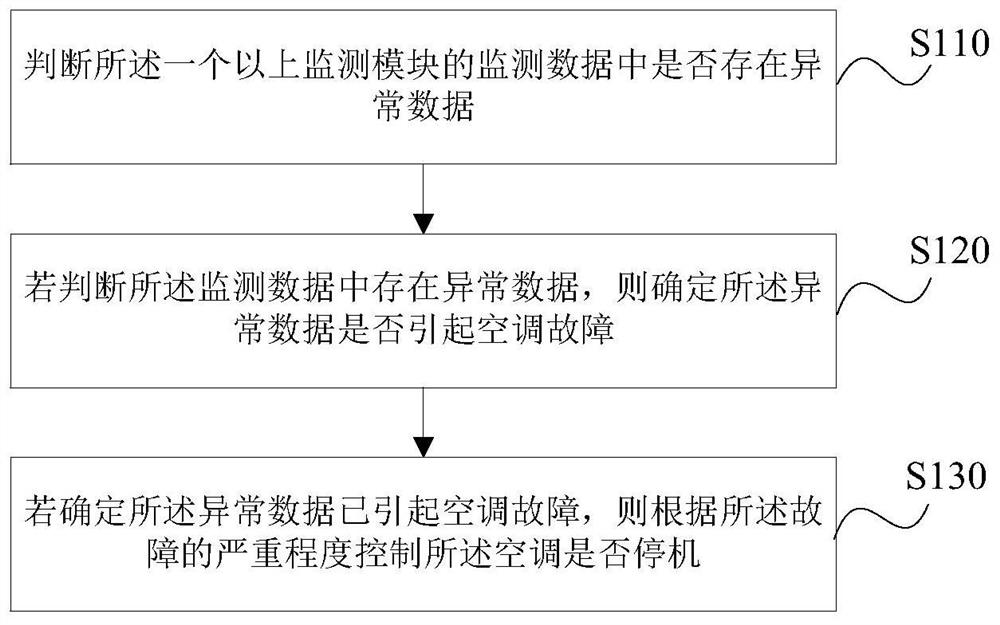 一种空调故障监测方法、装置、存储介质及空调