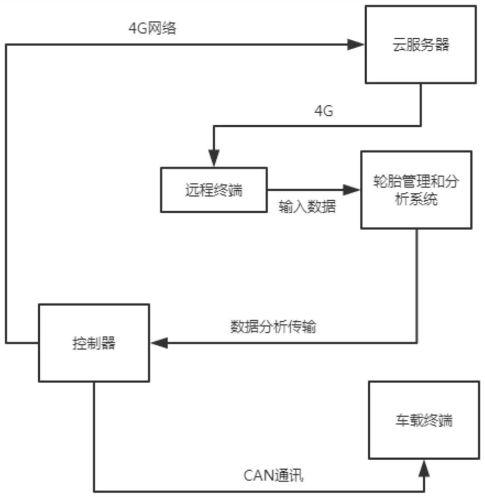 一种矿车用胎压传感器配对方法