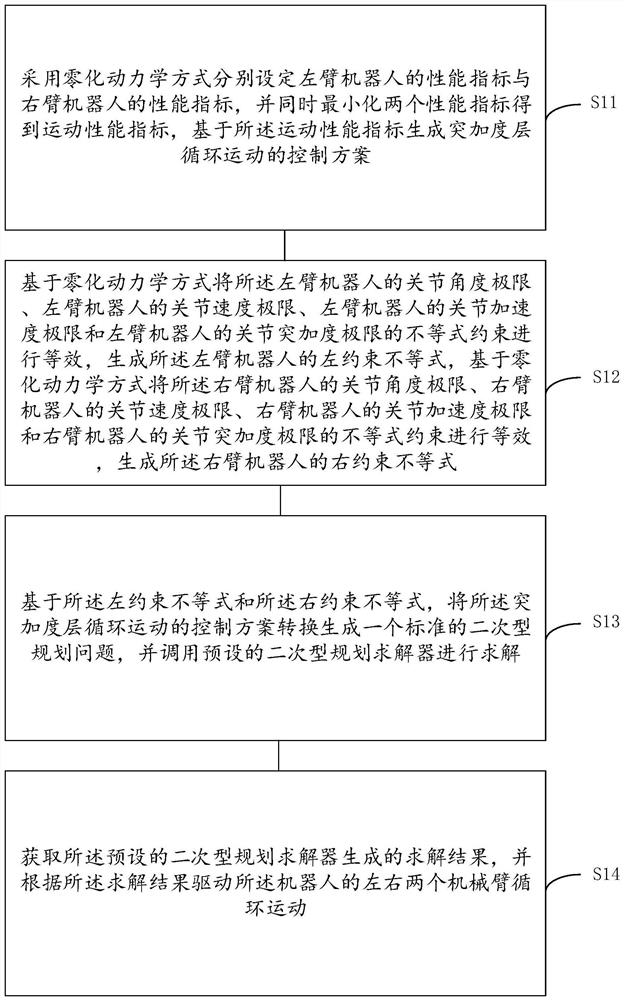 一种双臂机器人的循环运动控制方法及装置