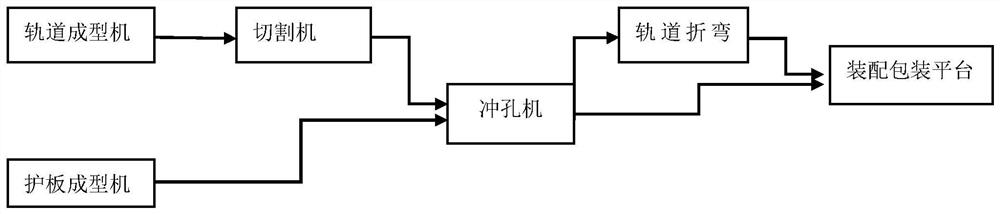 一种工业门轨道流水线加工方法