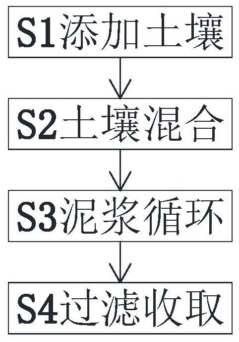 一种土壤修复治理方法