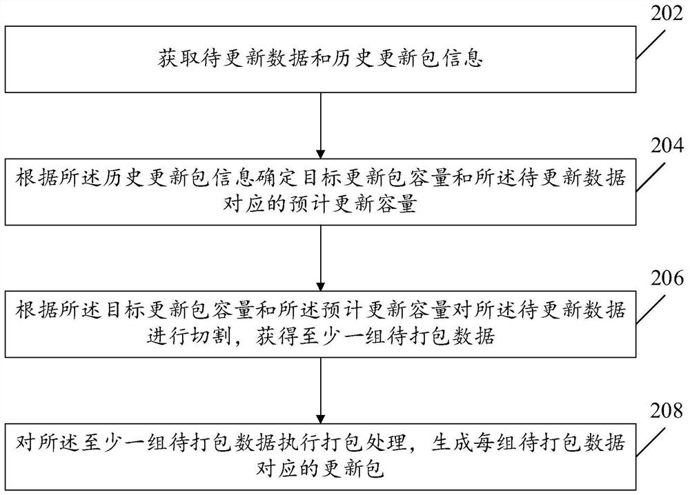 更新包生成方法及装置