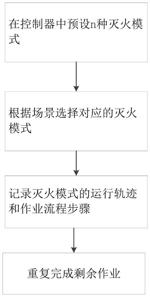 一种可自编程、预设灭火降温系统和方法