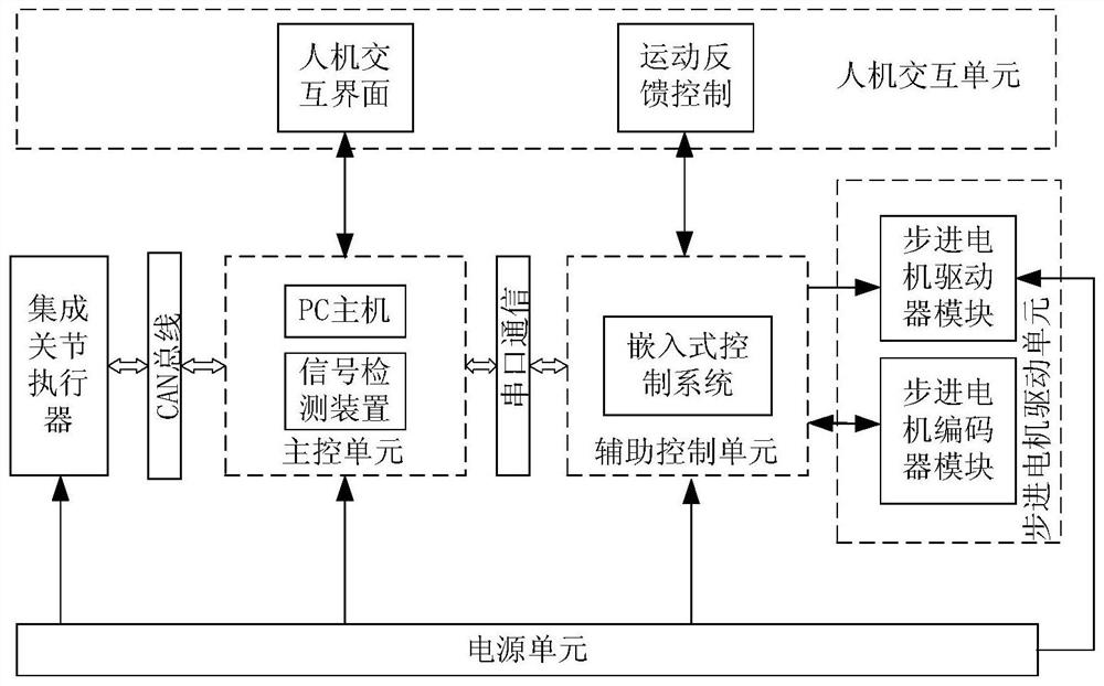 一种多自由度康复上肢外骨骼训练控制系统