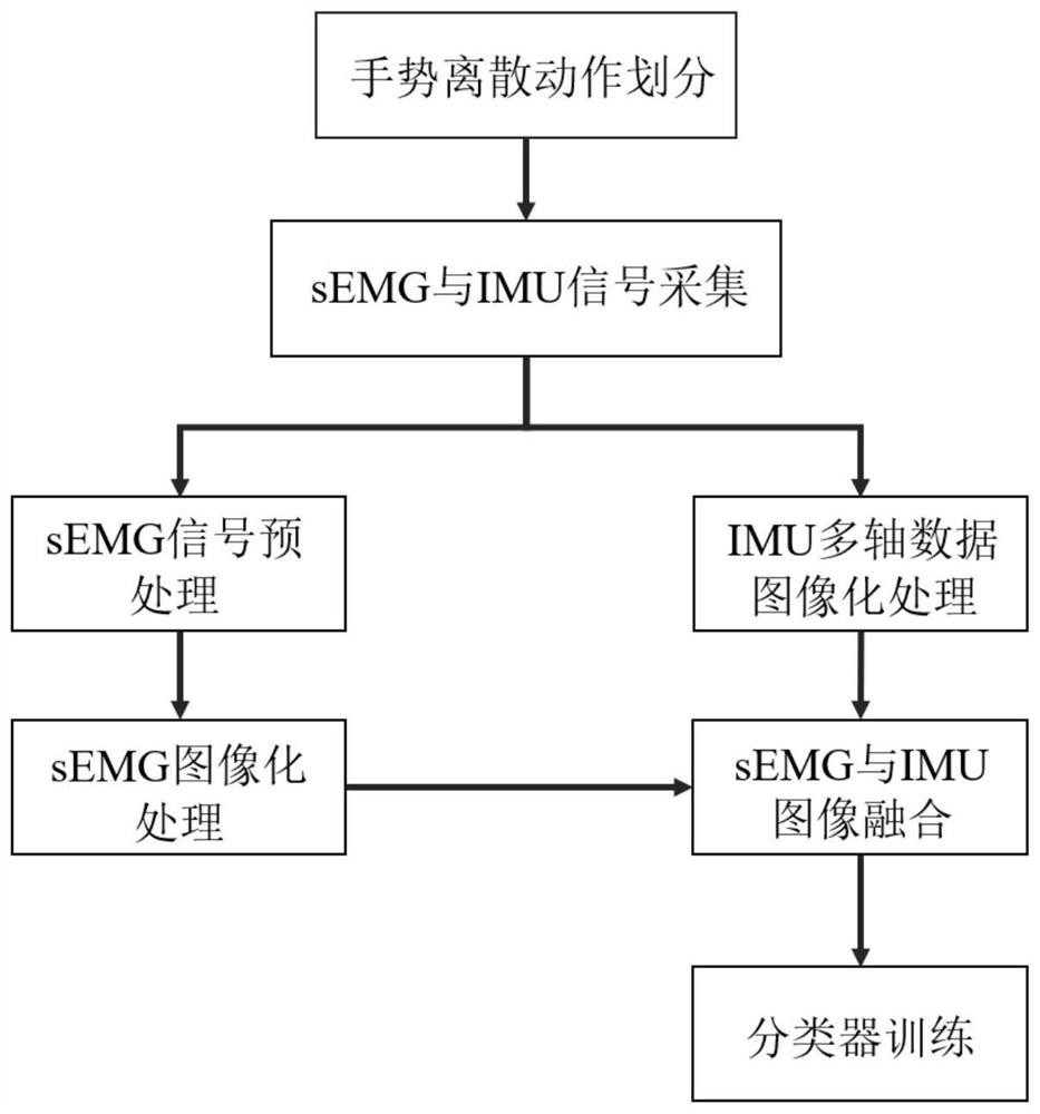 一种基于sEMG与IMU信息融合的手势识别方法