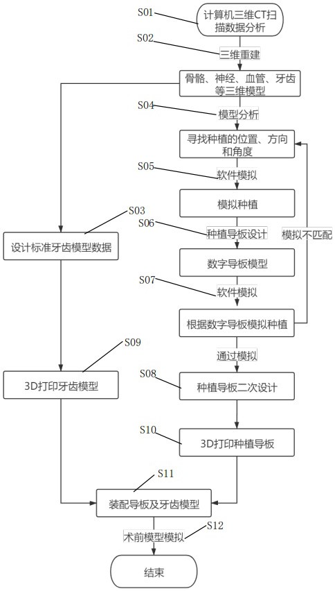 一种牙科种植用手术导板的全数字化制备方法